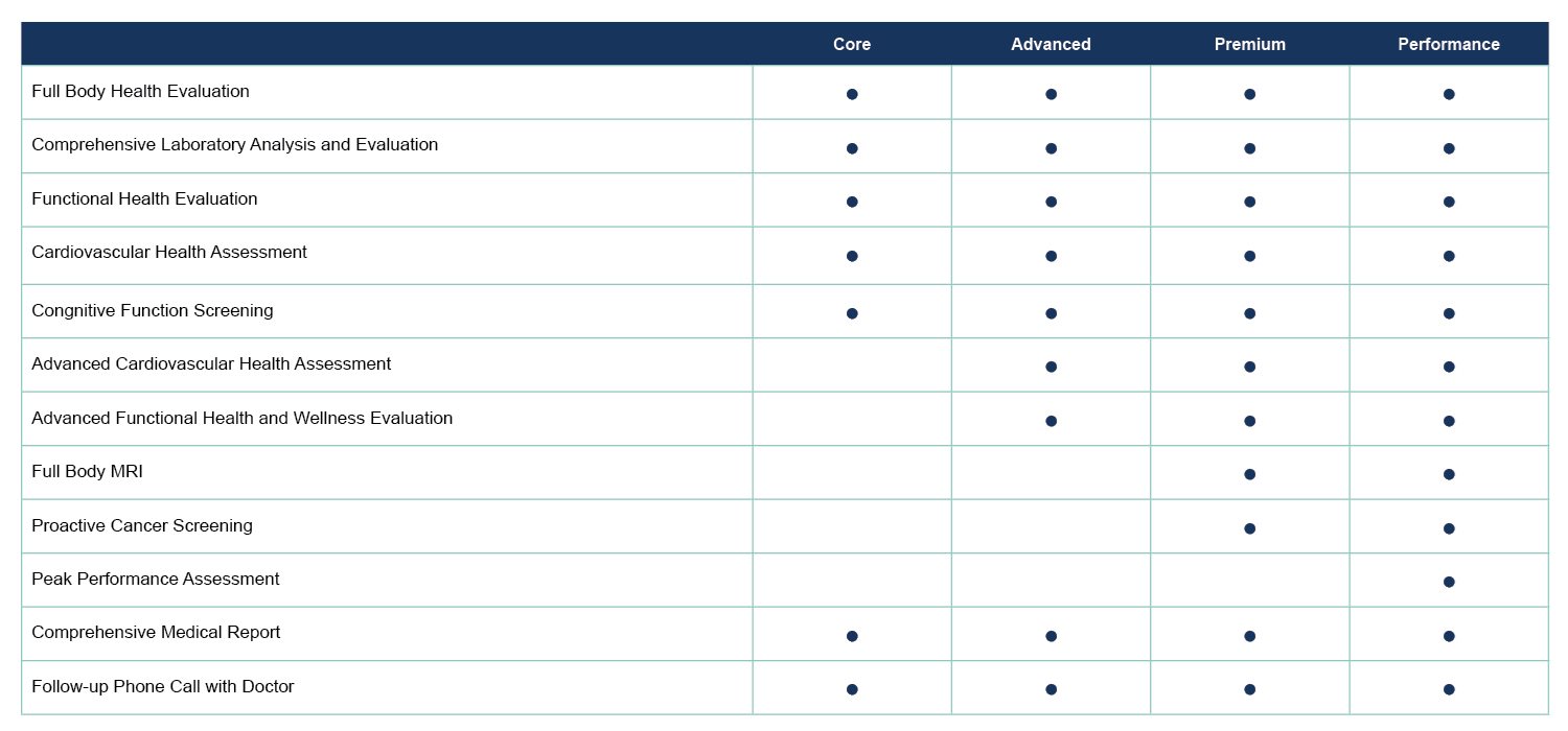 Comparison chart of four Executive Health packages showing which evaluations, screenings, MRI, cancer screening, and performance assessments are included in Core, Advanced, Premium, and Performance tiers.