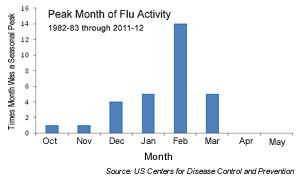 Flue Season Peaks Most Often in February