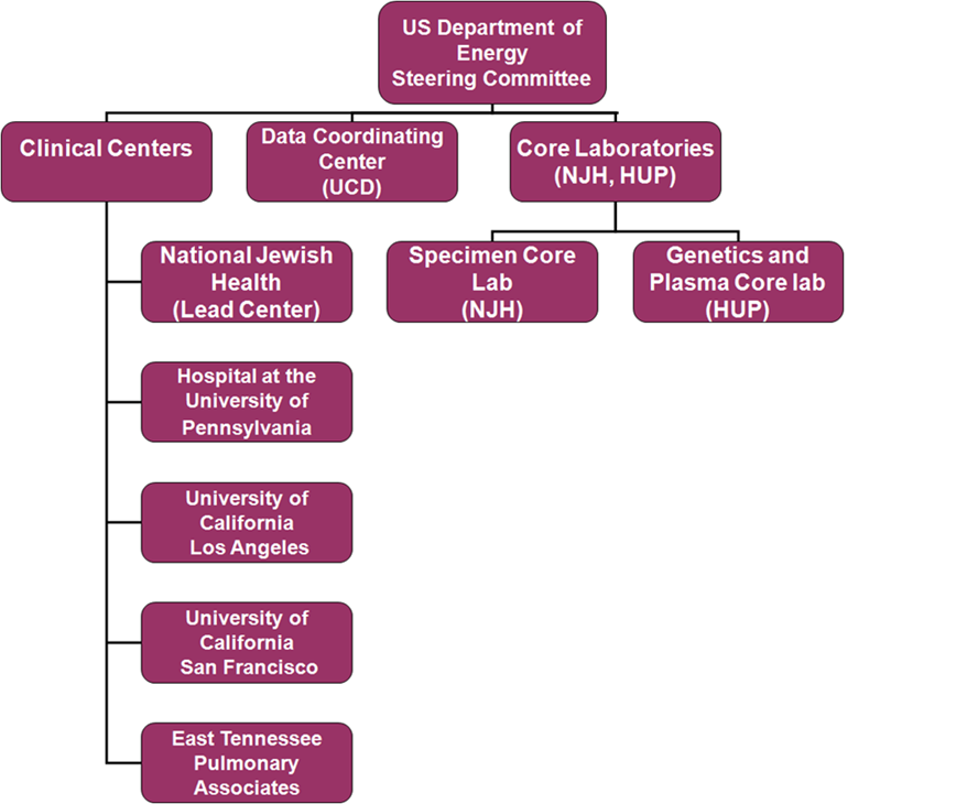 Beryllium BioBank Participating Centers