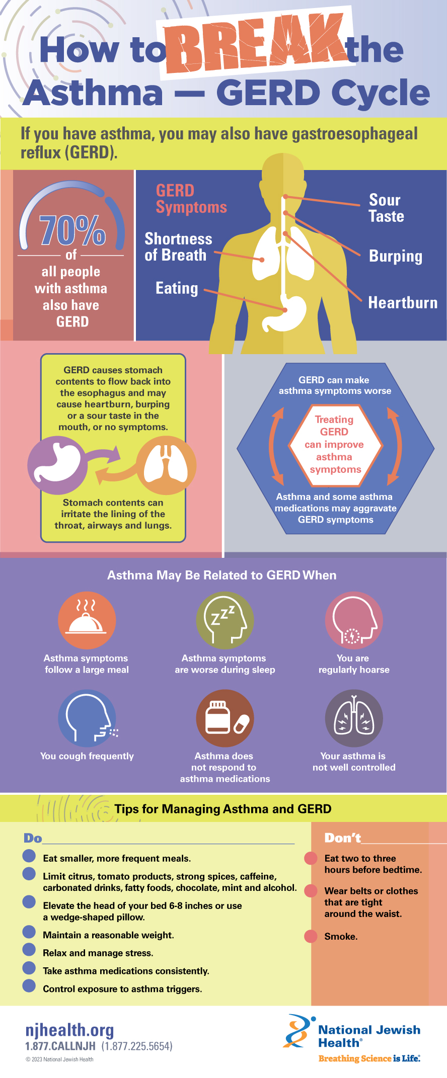 Break The Cycle Today Asthma Gastroesophageal Reflux Disease GERD 