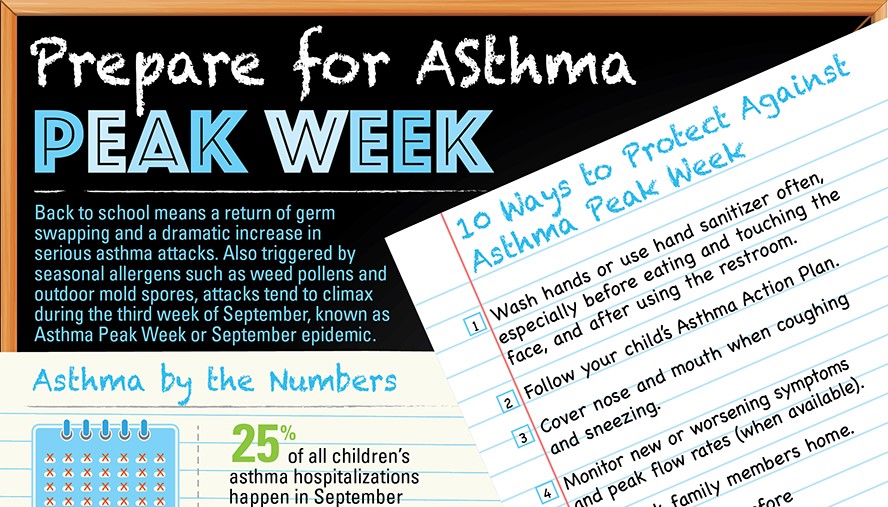 when is asthma peak week