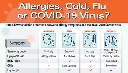 Allergies, Cold, Flu or COVID-19 Virus? Infographic